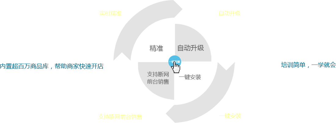 優(yōu)戶啟商商業(yè)管理系統(tǒng)：全新的系統(tǒng)架構(gòu)模式，所有數(shù)據(jù)實時精準；實現(xiàn)系統(tǒng)自動升級；支持斷網(wǎng)前臺銷售。一鍵安裝，全部安裝點一個按鈕即可完成,內(nèi)置超百萬商品庫，幫助商家快速開店。培訓(xùn)簡單，一學(xué)就會，有無基礎(chǔ)都能快速上手，后期維護量少。